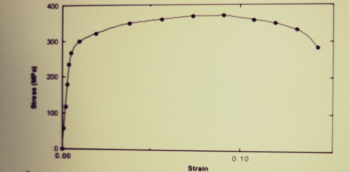 400
300
200
100
0.00
0.10
Strain
Stre ss (MPa)
