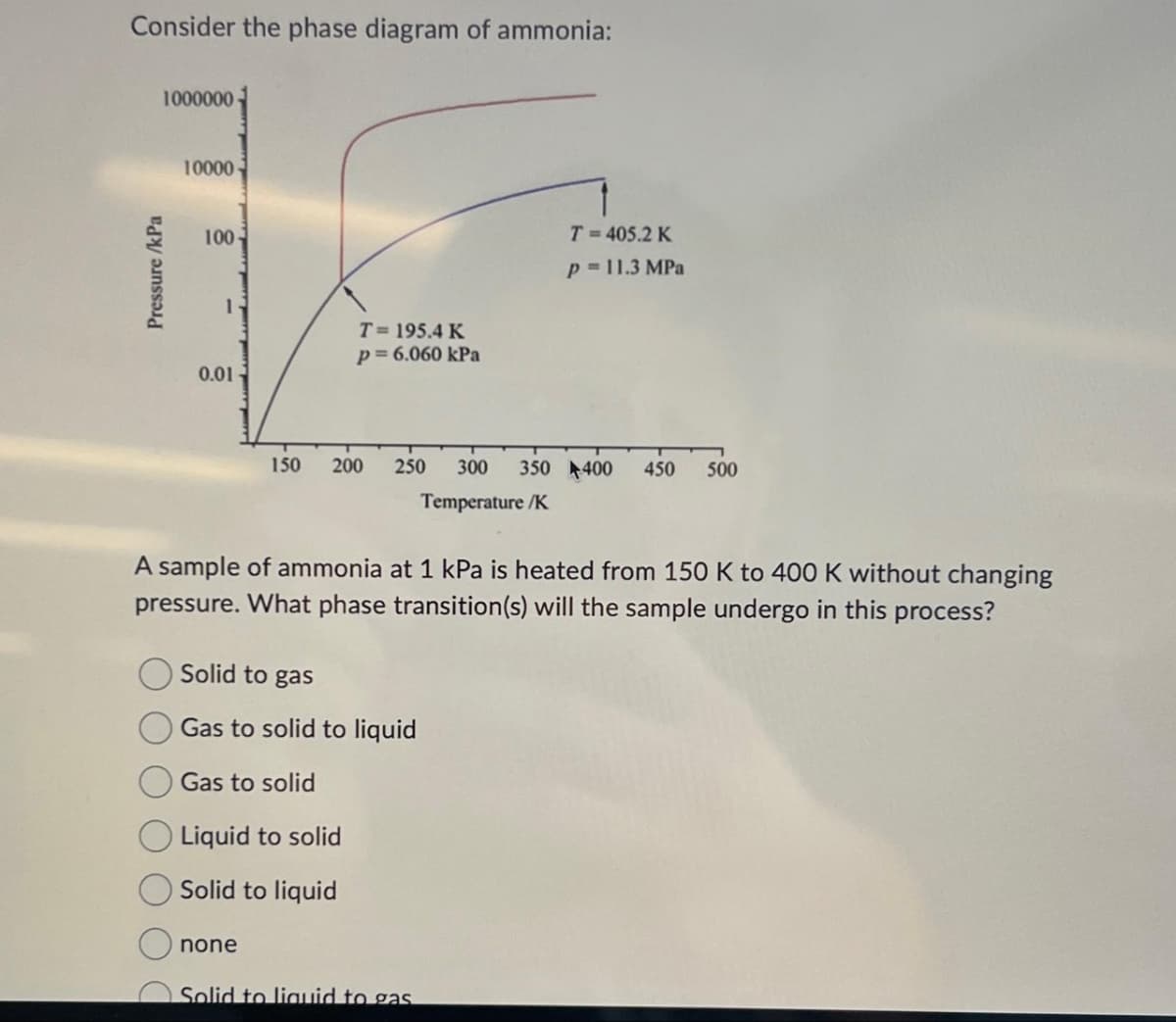 Consider the phase diagram of ammonia:
Pressure /kPa
1000000
10000
100-
1
0.01
T = 195.4 K
p = 6.060 kPa
150 200 250 300
none
Solid to gas
Gas to solid to liquid
Gas to solid
Liquid to solid
Solid to liquid
A sample of ammonia at 1 kPa is heated from 150 K to 400 K without changing
pressure. What phase transition(s) will the sample undergo in this process?
Solid to liquid to gas
T=405.2 K
p = 11.3 MPa
350 400 450 500
Temperature/K