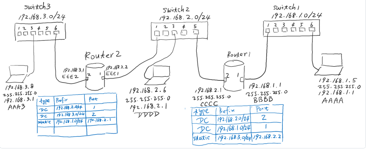 switch 3
192.168.3.0/24
1 2 3 4 5 6
000000
Router 2
192.168.3.1
EEE2
192.168.3.8
255.255.255.0
192.168.3.1 type Prefix
AAA3
2
192.168.2.2
I EEEI
Port
192.168.2.0/24 J
DC
DC
192.168.3.0/24 2
static | 192.168.1.0/24 192.168.2.1
switch 2
192.168.2.0/24
2 3 4
UN
192.168.2.6
255.255.255.0
192.168.2.1
DDDD
5
Router!
switchi
192.168.1.0/24
1 2 3 4 5 6
ODO
192.168.1.1
255.255.255.0
ВВВВ
Port
2
192.168.2.0/24
I
192.168.2.1
255.255.255.0
сссс
type / Prefix
DC
DC 192.168.1.0/24
static
192.168.3.0/24192.168.2.2
192.168.1.5
255.255.255.0
192.168.1.1
АААА