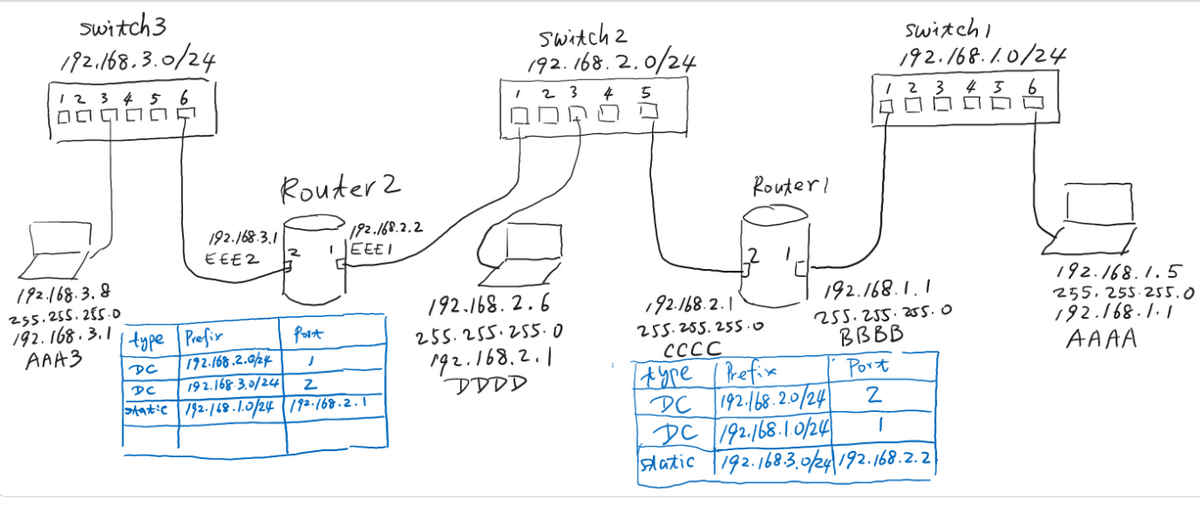 switch 3
192.168.3.0/24
1 2 3 4 5 6
000000
192.168.3.8
255.255.255.0
192.168.3.1
AAA3
Router 2
192.168.3.1
EEE2
2
192.168.2.2
Port
192.168.2.0/24 J
192.168.3.0/24 2
IEEE I
type Prefix
DC
DC
static 192.168.1.0/24192.168.2.1
switch 2
192.168.2.0/24
4
2 3
192.168.2.6
255.255.255.0
192.168.2.1
DDDD
5
Router1
192.168.2.1
255.255.255.
CCCC
Static
журе | Prefix
DC 192.168.2.0/24
DC 192.168.1.0/24
switchi
192.168.1.0/24
1 2 3 4 5 6
DODO
192.168.1.1
255.255.255.0
BBBB
Port
2
I
192.168.3.0/24192.168.2.2
192.168.1.5
255.255.255.0
192.168.1.1
AAAA