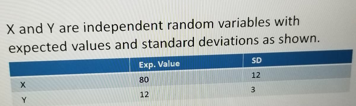 X and Y are independent random variables with
expected values and standard deviations as shown.
X
Exp. Value
80
12
SD
12
3