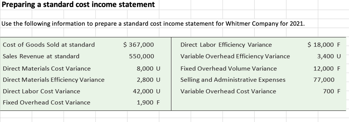 Preparing a standard cost income statement
Use the following information to prepare a standard cost income statement for Whitmer Company for 2021.
Cost of Goods Sold at standard
$ 367,000
Direct Labor Efficiency Variance
$ 18,000 F
Sales Revenue at standard
550,000
Variable Overhead Efficiency Variance
3,400 U
Direct Materials Cost Variance
8,000 U
Fixed Overhead Volume Variance
12,000 F
Direct Materials Efficiency Variance
2,800 U
Selling and Administrative Expenses
77,000
Direct Labor Cost Variance
42,000 U
Variable Overhead Cost Variance
700 F
Fixed Overhead Cost Variance
1,900 F
