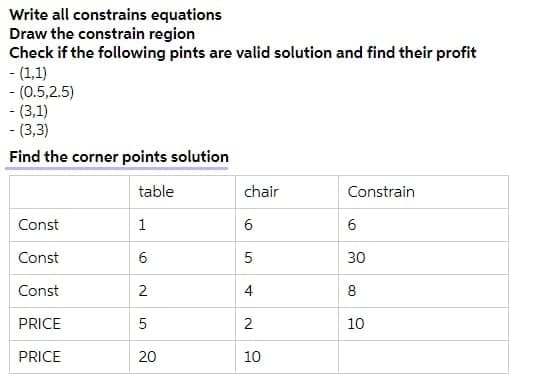 Write all constrains equations
Draw the constrain region
Check if the following pints are valid solution and find their profit
- (1,1)
- (0.5,2.5)
- (3,1)
- (3,3)
Find the corner points solution
table
chair
Constrain
Const
1
Const
30
Const
2
4
8
PRICE
10
PRICE
10
2.
20
