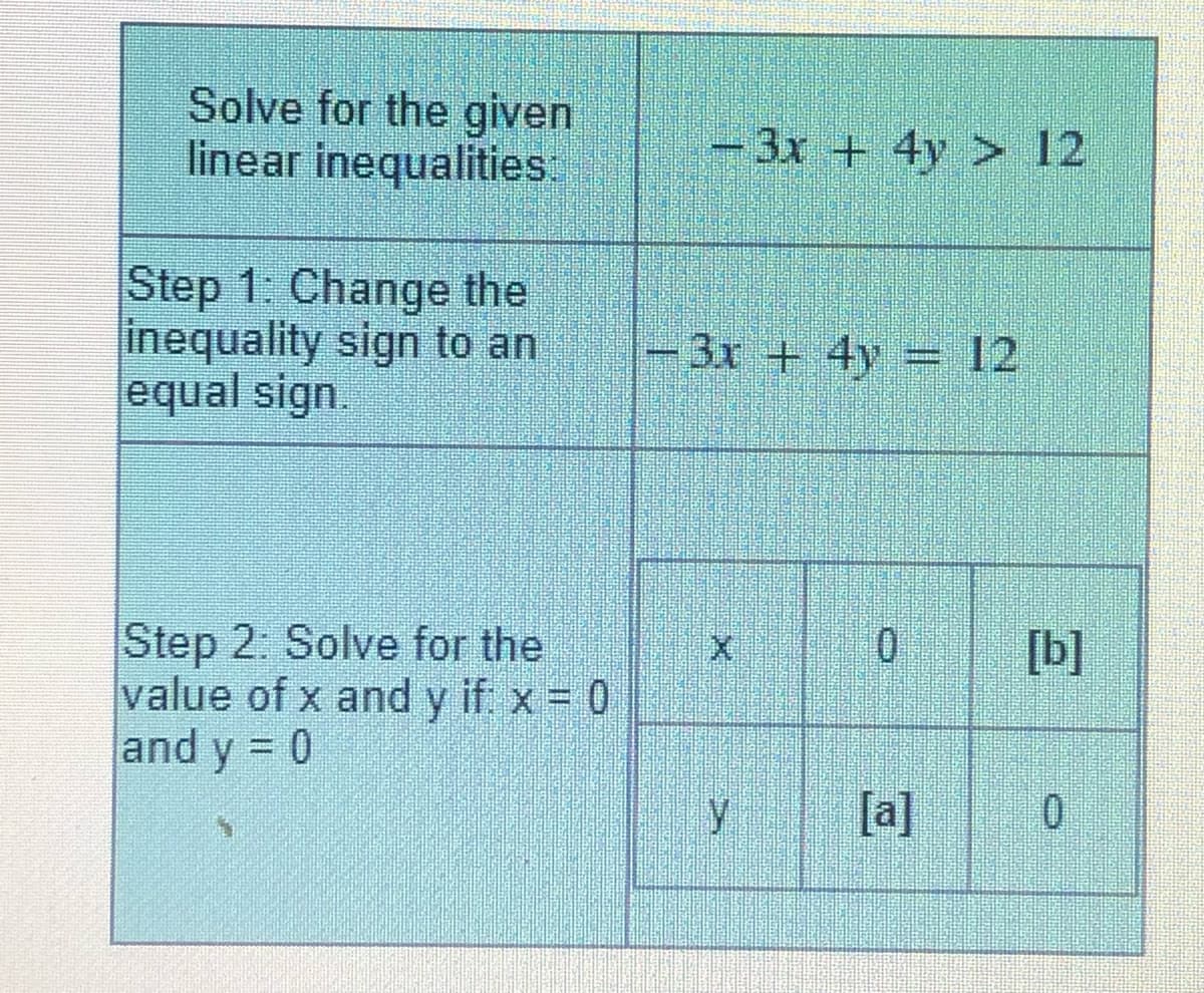 Solve for the given
linear inequalities
-3x + 4y > 12
Step 1: Change the
inequality sign to an
equal sign.
-3x + 4y = 12
Step 2. Solve for the
value of x and y if x = 0
and y = 0
0.
[b]
[a]
