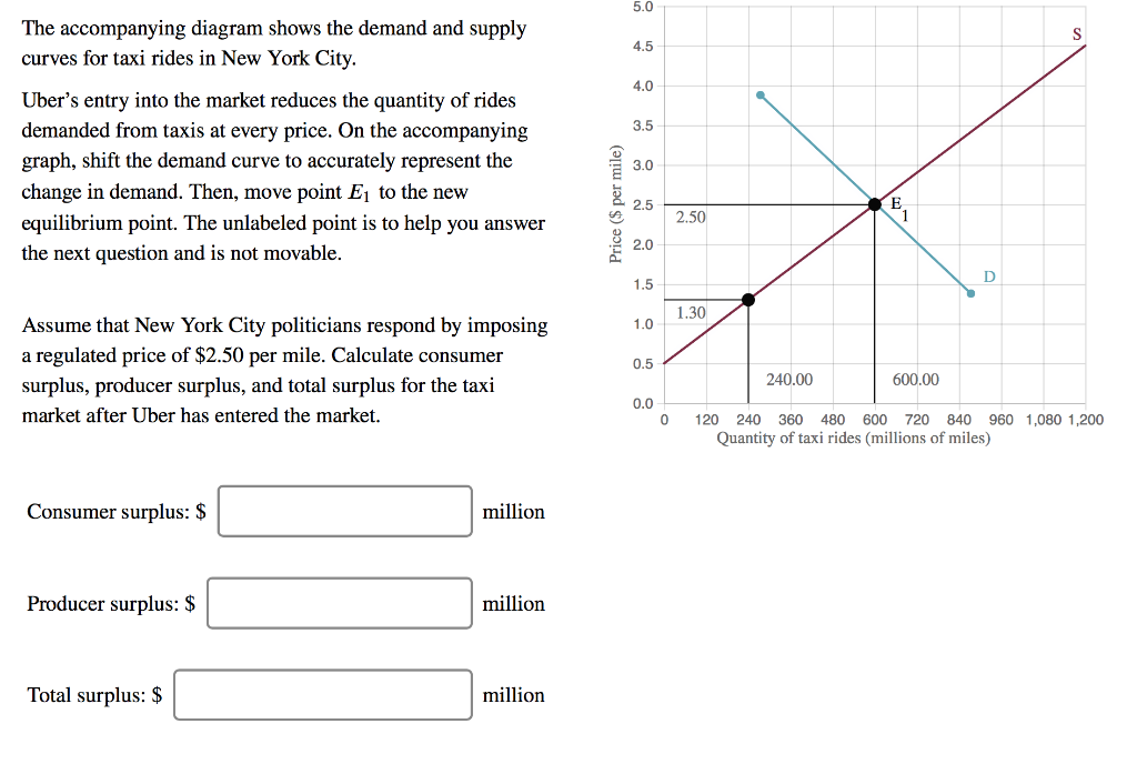 The accompanying diagram shows the demand and supply
curves for taxi rides in New York City.
Uber's entry into the market reduces the quantity of rides
demanded from taxis at every price. On the accompanying
graph, shift the demand curve to accurately represent the
change in demand. Then, move point E₁ to the new
equilibrium point. The unlabeled point is to help you answer
the next question and is not movable.
Assume that New York City politicians respond by imposing
a regulated price of $2.50 per mile. Calculate consumer
surplus, producer surplus, and total surplus for the taxi
market after Uber has entered the market.
Consumer surplus: $
Producer surplus: $
Total surplus: $
million
million
million
Price ($ per mile)
5.0
4.5
4.0
3.5
3.0
2.5
2.0
1.5
1.0
0.5
0.0
0
2.50
1.30
240.00
600.00
D
S
120 240 360 480 600 720 840 960 1,080 1,200
Quantity of taxi rides (millions of miles)