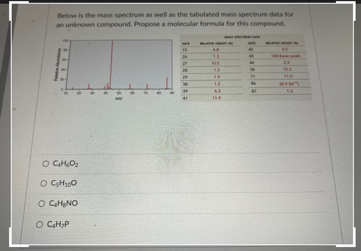 Below is the mass spectrum as well as the tabulated mass spectrum data for
an unknown compound. Propose a molecular formula for this compound.
Relative Abundance
100
889
60-
40
20
10
O C4H602
O C5H100
20
O C4H8NO
O C4H7P
30
40
50
miz
60
70
80
90
m/z
15
26
27
28
29
38
39
41
RELATIVE HEIGHT()
4.8
1.3
10.5
1.3
1.9
1.2
MASS SPECTRUM DATA
m/z
42
43
44
6.3
11.9
58
71
86
87
RELATIVE HEIGHT (N)
4.0
100 (base peak)
2.3
10.3
11.0
20.9 (M)
1.2