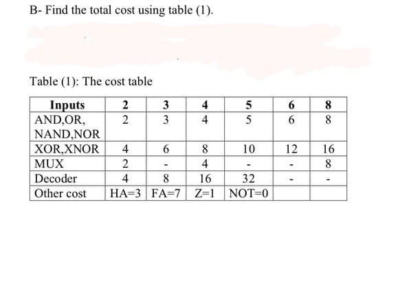 B- Find the total cost using table (1).
Table (1): The cost table
Inputs
AND,OR,
2
2
3
33
6
6
99
55
44
88
NAND,NOR
XOR,XNOR 4
MUX
6
8
10
12
16
2
-
4
-
8
Decoder
4
8
16
32
-
-
Other cost
HA-3 FA=7 Z=1 NOT=0
