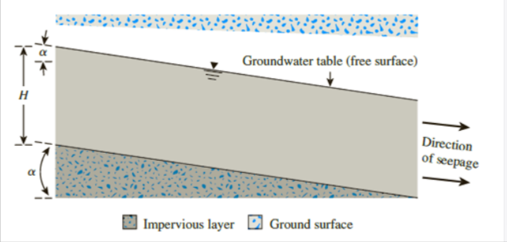 Groundwater table (free surface)
Direction
of seepage
O Impervious layer D Ground surface
