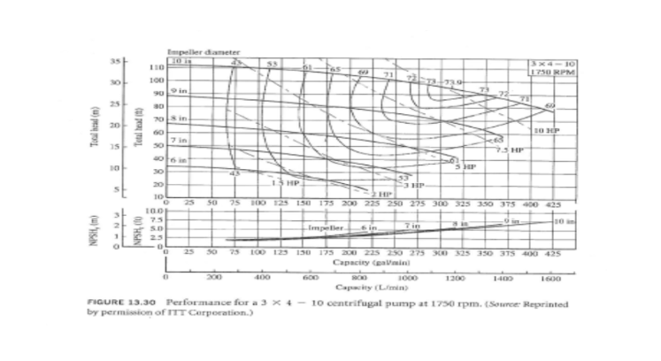 110
100
30
Impeller diameter
10
53
65
3x4-10
1750 RPM
21
73.9
73
72
71
60
To head(m)
15
25
20
Totalhead()
90 in
30
708 in
60
7 in
50
406 in
10
30
45
13 HP
20
10
O 25
50
1210
(W) 'HSIN
10.0
NPSH,00
7.5
5.D
25
0
25 50
75
3 HP
10 HP
75HP
3P
HP
75 100 125 150 175 200 225 250 275 300 325 350 375 400 425
Impeller
6in.
7 in
10 an
100 125 150 175 200 225 250 275 300 325 350 315 400 425
Capacity (gamin
0
200
400
600
800
1000
1300
1400
1600
Capacity (L/min)
FIGURE 13.30 Performance for a 3 x 4-10 centrifugal pump at 1750 rpm. (Source: Reprinted
by permission of ITT Corporation.)