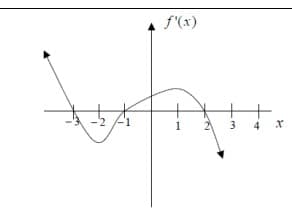 f'(x)
1
3
4
X