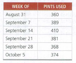 WEEK OF
PINTS USED
August 31
360
September 7
389
September 14
410
September 21
381
September 28
368
October 5
374
