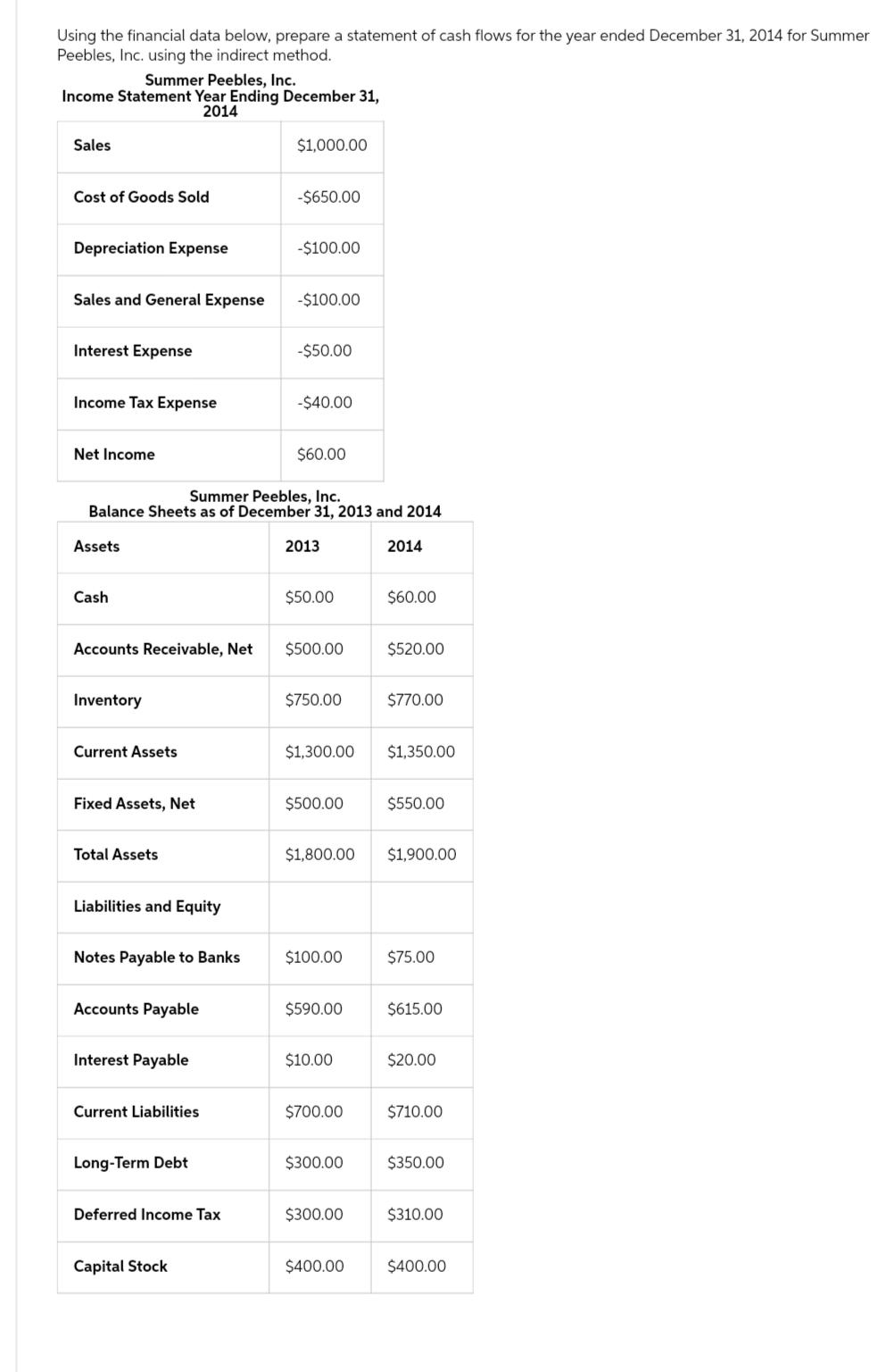 Using the financial data below, prepare a statement of cash flows for the year ended December 31, 2014 for Summer
Peebles, Inc. using the indirect method.
Summer Peebles, Inc.
Income Statement Year Ending December 31,
2014
Sales
Cost of Goods Sold
Depreciation Expense
Sales and General Expense
Interest Expense
Income Tax Expense
Net Income
Assets
Cash
Accounts Receivable, Net
Inventory
Current Assets
Fixed Assets, Net
Summer Peebles, Inc.
Balance Sheets as of December 31, 2013 and 2014
Total Assets
Liabilities and Equity
Notes Payable to Banks
Accounts Payable
Interest Payable
Current Liabilities
Long-Term Debt
Deferred Income Tax
$1,000.00
Capital Stock
-$650.00
-$100.00
-$100.00
-$50.00
-$40.00
$60.00
2013
$50.00
$500.00
$750.00
$1,300.00
$500.00
$1,800.00
$100.00
$590.00
$10.00
$700.00
$300.00
$300.00
$400.00
2014
$60.00
$520.00
$770.00
$1,350.00
$550.00
$1,900.00
$75.00
$615.00
$20.00
$710.00
$350.00
$310.00
$400.00