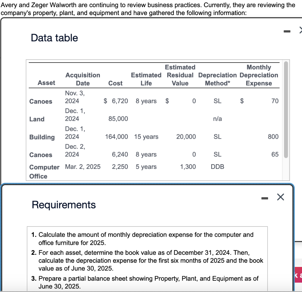 Avery and Zeger Walworth are continuing to review business practices. Currently, they are reviewing the
company's property, plant, and equipment and have gathered the following information:
Data table
Asset
Canoes
Land
Building
Acquisition
Date
Nov. 3,
2024
Dec. 1,
2024
Dec. 1,
2024
Dec. 2,
Canoes 2024
Computer Mar. 2, 2025
Office
Requirements
Cost
$ 6,720 8 years
85,000
Estimated
Monthly
Estimated Residual Depreciation Depreciation
Life
Value
Method*
Expense
164,000
years
6,240 8 years
2,250
5 years
$
0
20,000
0
1,300
SL
n/a
SI
SL
DDB
$
1. Calculate the amount of monthly depreciation expense for the computer and
office furniture for 2025.
2. For each asset, determine the book value as of December 31, 2024. Then,
calculate the depreciation expense for the first six months of 2025 and the book
value as of June 30, 2025.
3. Prepare a partial balance sheet showing Property, Plant, and Equipment as of
June 30, 2025.
70
800
65
X
ka