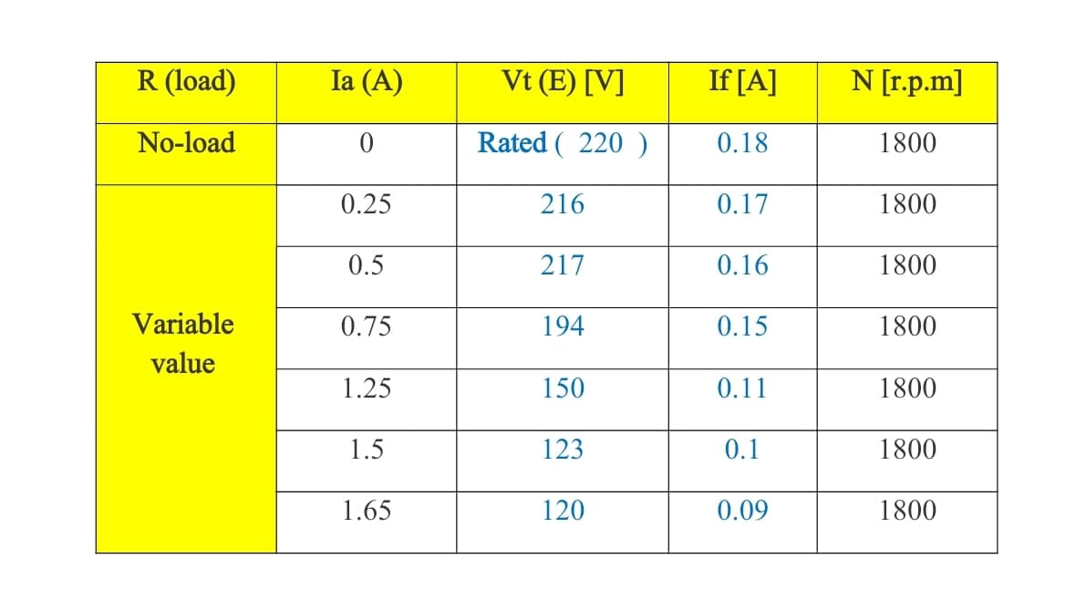 R (load)
Ia (A)
Vt (E) [V]
If [A]
N [r.p.m]
No-load
0
Rated (220)
0.18
1800
0.25
216
0.17
1800
0.5
217
0.16
1800
Variable
0.75
194
0.15
1800
value
1.25
150
0.11
1800
1.5
123
0.1
1800
1.65
120
0.09
1800