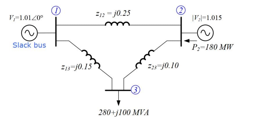 (1
V=1.01Z0°
2)
|V2=1.015
Z12 = j0.25
Slack bus
P2=180 MW
Z13=j0.15
Z23=j0.10
280+j100 MVA
