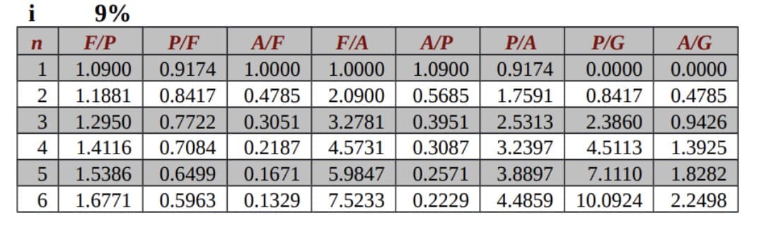 i
9%
F/P
P/F
A/F
F/A
A/P
P/A
P/G
A/G
1
1.0900
0.9174
1.0000
1.0000
1.0900
0.9174
0.0000
0.0000
1.1881
0.8417
0.4785
2.0900
0.5685
0.3951
1.7591
0.8417
0.4785
1.2950
0.7722
0.3051
3.2781
2.5313
2.3860
0.9426
4
1.4116
0.7084
0.2187
4.5731
0.3087
3.2397
4.5113
1.3925
1.5386
0.6499
0.1671
5.9847
0.2571
3.8897
7.1110
1.8282
6.
1.6771
0.5963
0.1329
7.5233
0.2229
4.4859
10.0924
2.2498
