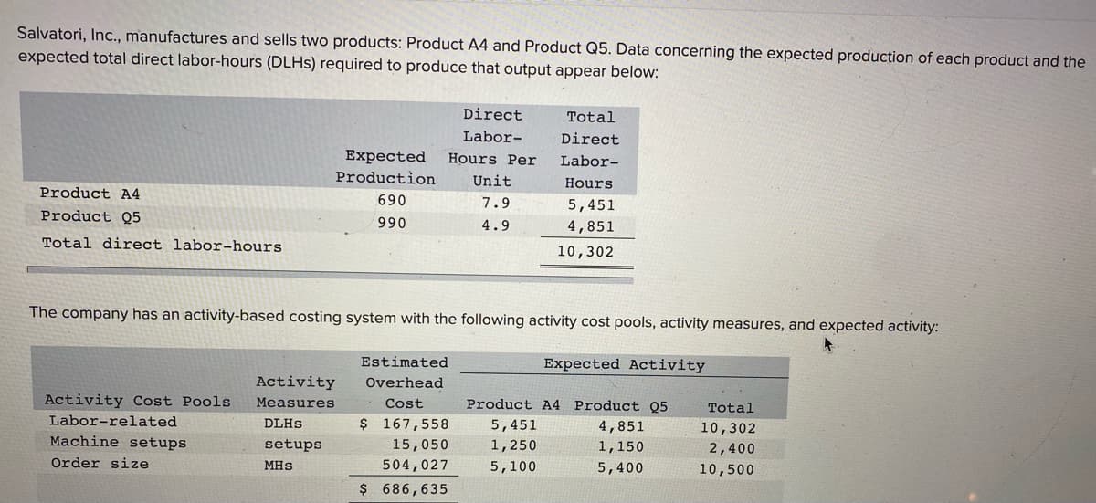 Salvatori, Inc., manufactures and sells two products: Product A4 and Product Q5. Data concerning the expected production of each product and the
expected total direct labor-hours (DLHS) required to produce that output appear below:
Direct
Total
Labor-
Direct
Expected
Production
Hours Per
Labor-
Unit
Hours
Product A4
690
7.9
5,451
Product Q5
990
4.9
4,851
Total direct labor-hours
10,302
The company has an activity-based costing system with the following activity cost pools, activity measures, and expected activity:
Estimated
Expected Activity
Activity
Overhead
Activity Cost Pools
Labor-related
Measures
Cost
Product A4 Product Q5
Total
DLHS
$ 167,558
5,451
4,851
10,302
Machine setups
setups
15,050
1,250
1,150
2,400
Order size
MHs
504,027
5,100
5,400
10,500
$686,635
