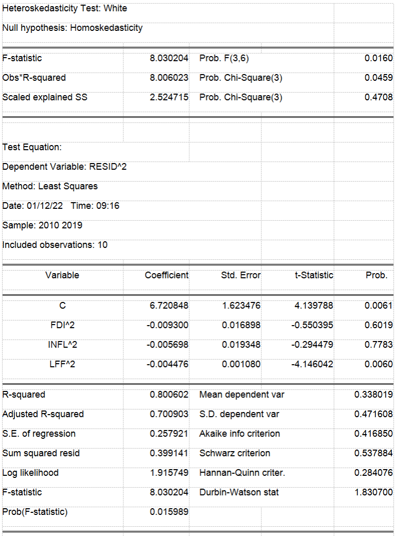 Heteroskedasticity Test: White
Null hypothesis: Homoskedasticity
F-statistic
8.030204
Prob. F(3,6)
0.0160
Obs*R-squared
8.006023
Prob. Chi-Square(3)
0.0459
Scaled explained S
2.524715
Prob. Chi-Square(3)
0.4708
Test Equation:
Dependent Variable: RESID^2
Method: Least Squares
Date: 01/12/22 Time: 09:16
Sample: 2010 2019
Included observations: 10
Variable
Coefficient
Std. Error
t-Statistic
Prob.
6.720848
1.623476
4.139788
0.0061
FDI^2
-0.009300
0.016898
-0.550395
0.6019
INFL^2
-0.005698
0.019348
-0.294479
0.7783
LFF^2
-0.004476
0.001080
-4.146042
0.0060
R-squared
0.800602
Mean dependent var
0.338019
Adjusted R-squared
0.700903
S.D. dependent var
0.471608
S.E. of regression
0.257921
Akaike info criterion
0.416850
Sum squared resid
0.399141
Schwarz criterion
0.537884
Log likelihood
1.915749
Hannan-Quinn criter.
0.284076
F-statistic
8.030204
Durbin-Watson stat
1.830700
Prob(F-statistic)
0.015989
