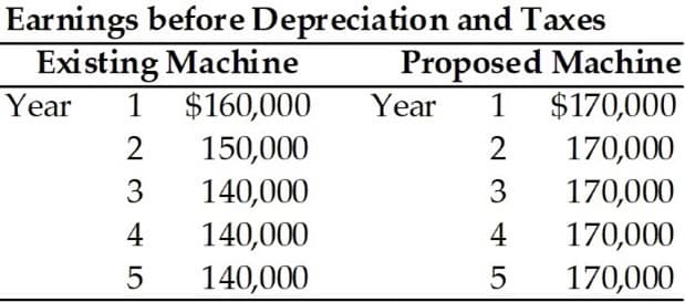 Earnings before Depreciation and Taxes
Proposed Machine
$170,000
Existing Machine
Year
1
$160,000
Year
1
150,000
170,000
3
140,000
3
170,000
4
140,000
4
170,000
5
140,000
5
170,000
