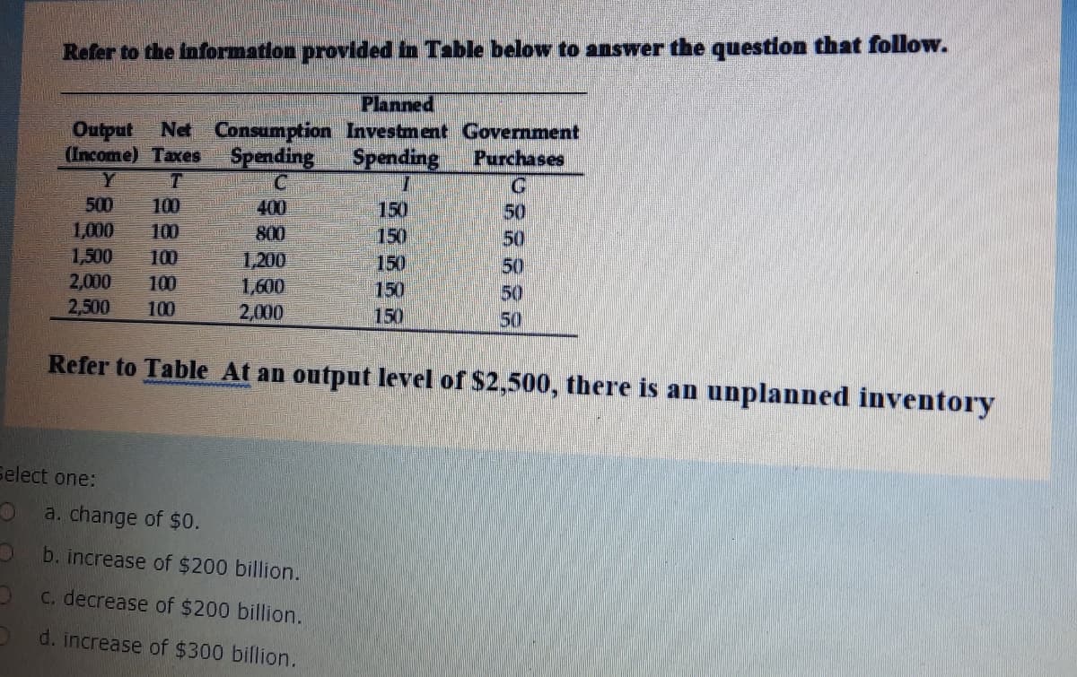 Refer to the information provided in Table below to answer the question that follow.
Planned
Output Net Consumption Investment Government
(Income) Taxes
Spending
Spending
Purchases
Y
100
500
400
150
150
150
150
50
50
1,000
1,500
2,000
2,500
100
800
100
100
1,200
1,600
2,000
50
50
50
100
150
Refer to Table At an output level of $2,500, there is an unplanned inventory
Select one:
a. change of $0.
b. increase of $200 billion.
C. decrease of $200 billion.
O d. increase of $300 billion.
