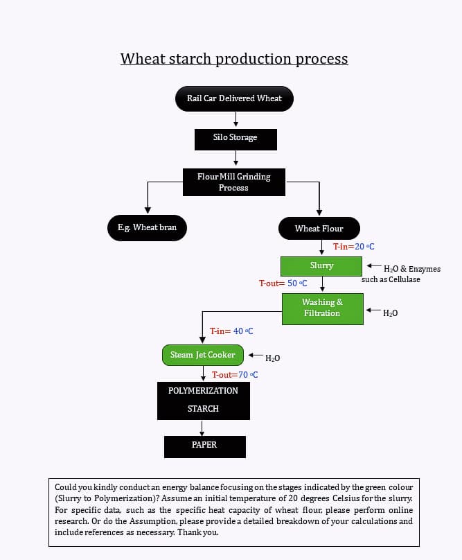 Wheat starch production process
E.g. Wheat bran
Rail Car Delivered Wheat
Silo Storage
Flour Mill Grinding
Process
T-in= 40 °C
Steam Jet Cooker
T-out=70 °C
POLYMERIZATION
STARCH
PAPER
Wheat Flour
T-out= 50 °C
H₂O
T-in=20 °C
Slurry
Washing &
Filtration
H₂O & Enzymes
such as Cellulase
H₂O
Could you kindly conduct an energy balance focusing on the stages indicated by the green colour
(Slurry to Polymerization)? Assume an initial temperature of 20 degrees Celsius for the slurry.
For specific data, such as the specific heat capacity of wheat flour, please perform online
research. Or do the Assumption, please provide a detailed breakdown of your calculations and
include references as necessary. Thank you.