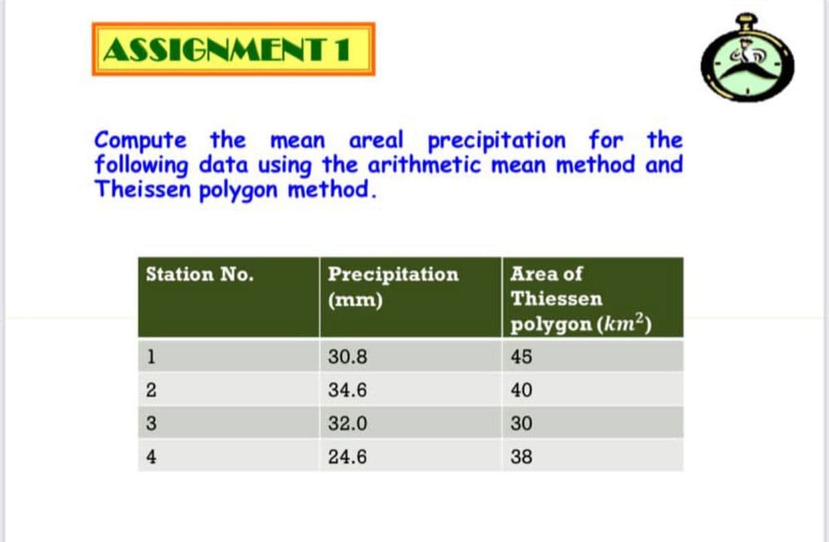 ASSIGNMENT 1
Compute the mean areal precipitation for the
following data using the arithmetic mean method and
Theissen polygon method.
Station No.
Precipitation
Area of
|(mm)
Thiessen
polygon (km²)
1
30.8
45
2
34.6
40
3
32.0
30
4
24.6
38
