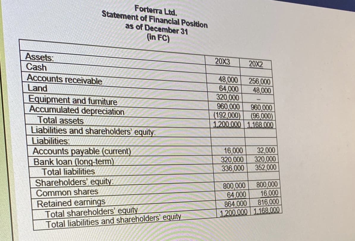 Assets:
Cash
Accounts receivable
Land
Forterra Ltd.
Statement of Financial Position
as of December 31
(in FC)
Equipment and furniture
Accumulated depreciation
Total assets
Liabilities and shareholders' equity:
Liabilities:
Accounts payable (current)
Bank loan (long-term)
Total liabilities
Shareholders' equity:
Common shares
Retained earnings
Total shareholders' equity
Total liabilities and shareholders' equity
20X3
20X2
48,000
64,000
320,000
960,000
960,000
(192,000) (96,000)
1.200.000 1.168.000
800,000
64.000
256,000
48,000
16,000
32,000
320,000 320,000
336,000
352,000
800,000
16,000
864,000 816,000
1.200.000 1.168.000