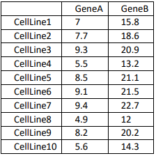 GeneA
GeneB
CellLine1
15.8
CellLine2
7.7
18.6
CellLine3
9.3
20.9
CellLine4
5.5
13.2
CellLine5
8.5
21.1
CellLine6
9.1
21.5
CellLine7
9.4
22.7
CellLine8
4.9
12
CellLine9
8.2
20.2
CellLine10
5.6
14.3
