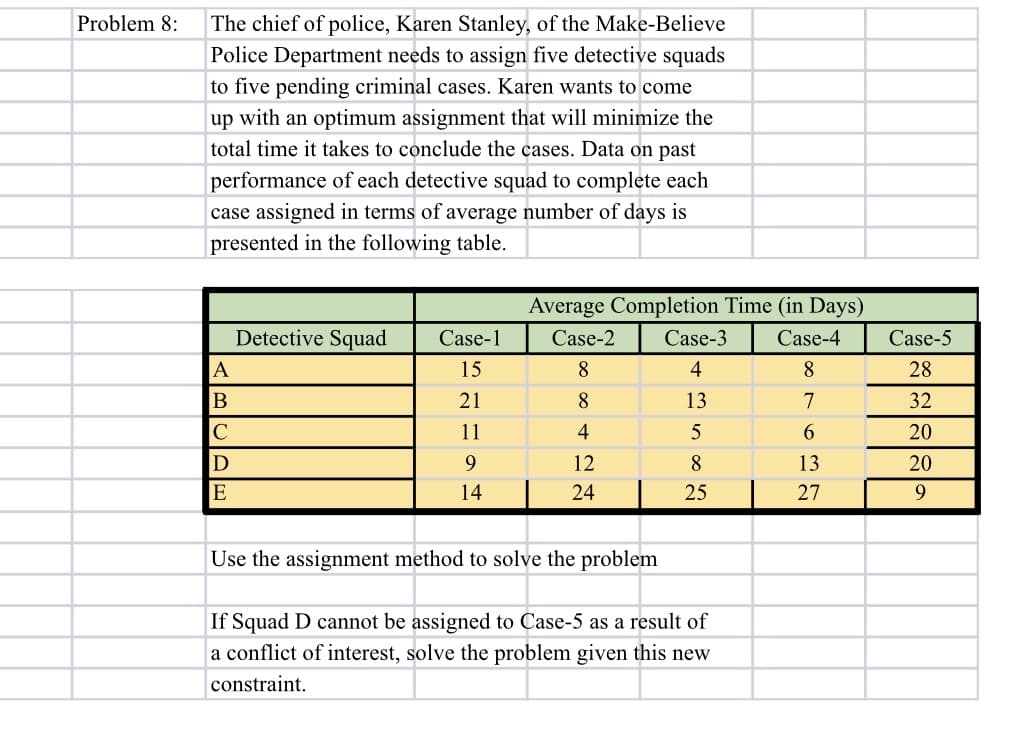 Problem 8:
The chief of police, Karen Stanley, of the Make-Believe
Police Department needs to assign five detective squads
to five pending criminal cases. Karen wants to come
up with an optimum assignment that will minimize the
total time it takes to conclude the cases. Data on past
performance of each detective squad to complete each
case assigned in terms of average number of days is
presented in the following table.
Average Completion Time (in Days)
Detective Squad
Case-1
Case-2
Case-3
Case-4
Case-5
A
15
8
4
8.
28
21
8
13
7
32
C
11
4
5
6.
20
D
12
8.
13
20
E
14
24
25
27
9
Use the assignment method to solve the problem
If Squad D cannot be assigned to Case-5 as a result of
a conflict of interest, solve the problem given this new
constraint.
