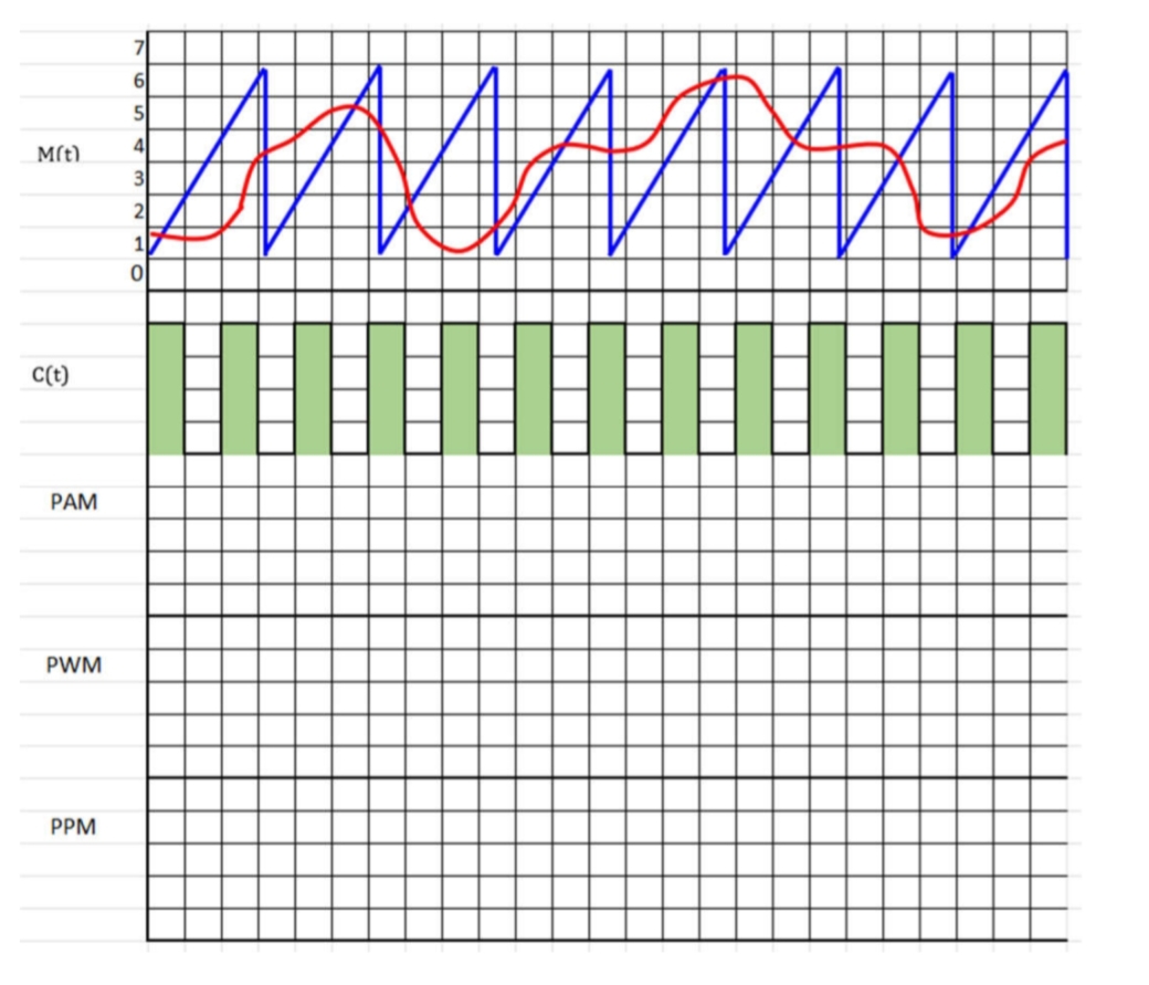 6
4
M(t)
1
C(t)
PAM
PWM
PPM
