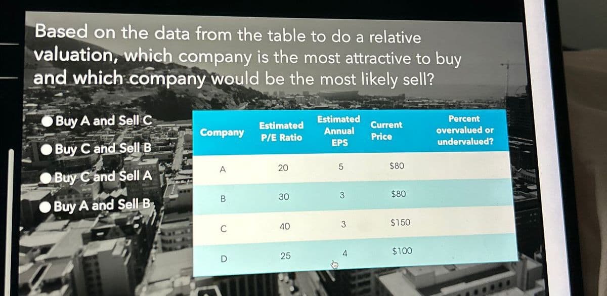 Based on the data from the table to do a relative
valuation, which company is the most attractive to buy
and which company would be the most likely sell?
3
$150
Buy A and Sell C
Estimated
Company
Estimated
P/E Ratio
Annual
Current
Price
Percent
overvalued or
Buy C and Sell B
EPS
undervalued?
Buy Cand Sell A
A
20
5
$80
Buy A and Sell B
B
30
3
$80
D
40
10
25
25
4
$100