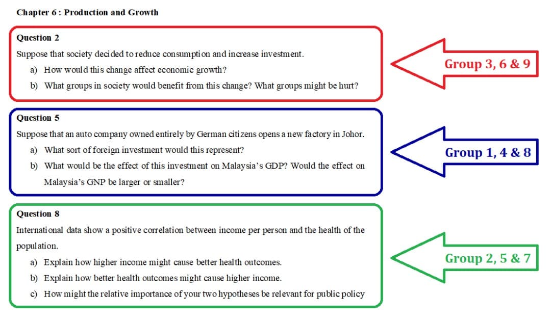 Chapter 6: Production and Growth
Question 2
Suppose that society decided to reduce consumpti on and increase investment.
Group 3, 6 & 9
a) How would this change affect economic growth?
b) What groups in society would benefit from this change? What groups might be hurt?
Question 5
Suppose that an auto company owned entirely by German citizens opens a new factory in Johor.
a) What sort of foreign investment would this represent?
Group 1, 4 & 8
b) What would be the effect of this investment on Malaysia's GDP? Would the effect on
Malaysia's GNP be larger or snmaller?
Question 8
Internati onal data show a positive correlation between income per person and the health of the
popul ation.
a) Explain how higher income might cause better heal th outcomes.
Group 2, 5 & 7
b) Explain how better health outcomes might cause higher income.
c) How might the relative importance of your two hypotheses be relevant for public policy
