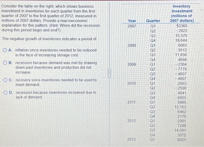 Consider the table on the right, which shows business
investment in inventories for each quarter from the first
quarter of 2007 to the first quarter of 2012, measured in
millions of 2007 dollars. Provide a macroeconomic
explanation for this pattern. (Hint: When did the recession
during this period begin and end?)
The negative growth of inventories indicates a period of
OA. inflation since inventories needed to be reduced
in the face of increasing storage cost
OB. recession because demand was met by drawing
down past inventories and production did not
increase.
OC. recovery since inventories needed to be used to
meet demand.
OD. recession because inventories increased due to
lack of demand
Year
2007
2008
2009
2010
2011
2012
2013
Quarter
Q1
308889
Q2
Q3
Q4
R288828
Q1
Q2
Q3
Q4
Q1
228892889
Q2
Q3
Q4
Q1
Q2
Inventory
Investment
(millions of
2007 dollars)
$3360
- 2822
15,570
19,644
6061
9512
11,856
4699
-2364
7779
-4807
- 4807
2663
2508
4841
-6805
8965
12,153
6462
2179
2061
7298
14,091
3875
6031