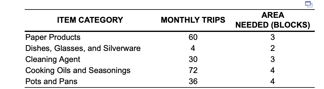 ITEM CATEGORY
Paper Products
Dishes, Glasses, and Silverware
Cleaning Agent
Cooking Oils and Seasonings
Pots and Pans
MONTHLY TRIPS
60
4
30
72
36
AREA
NEEDED (BLOCKS)
323 + +
4
4