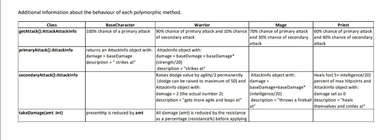 Additional Information about the behaviour of each polymorphic method.
BaseCharacter
Class
getAttack():AttackAttackinfo
100% chance of a primary attack
primaryAttack():AttackInfo
returns an AttackInfo object with: Attackinfo object with:
damage baseDamage
description = " strikes at"
secondaryAttack():Attackinfo
takeDamage(amt :int)
presentHp is reduced by amt
Warrior
Mage
90% chance of primary attack and 10% chance 70 % chance of primary attack
of secondary attack
and 30% chance of secondary
attack
damage = baseDamage + baseDamage*
(strength/20)
description = "strikes at"
Raises dodge value by agility/2 permanently
(dodge can be raised to maximum of 50) and
AttackInfo object with:
Attackinfo object with:
damage =
baseDamage+baseDamage*
(intelligence/20)
description = "throws a fireball
at"
damage = 2 (the actual number 2)
description = "gets more agile and leaps at"
All damage (amt) is reduced by the resistance
as a percentage (resistance %) before applying
Priest
60% chance of primary attack
and 40% chance of secondary
attack
Heals for( 5+ intelligence/20)
percent of max hitpoints and
Attackinfo object with:
damage set as 0
description = "heals
themselves and smiles at"