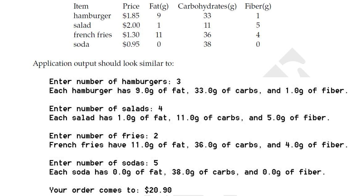 Item
Price
Fat(g) Carbohydrates(g) Fiber(g)
hamburger
salad
$1.85
9
33
1
$2.00
1
11
french fries
$1.30
11
36
4
soda
$0.95
0.
38
Application output should look similar to:
Enter number of hamburgers: 3
Each hamburger has 9.0g of fat, 33.0g of carbs, and 1.0g of fiber.
Enter number of salads: 4
Each salad has 1.0g of fat, 11.0g of carbs, and 5.0g of fiber.
Enter number of fries: 2
French fries have 11.Og of fat, 36.0g of carbs, and 4.Og of fiber.
Enter number of sodas: 5
Each soda has 0.0g of fat, 38.0g of carbs, and 0.0g of fiber.
Your order comes to: $20.90
