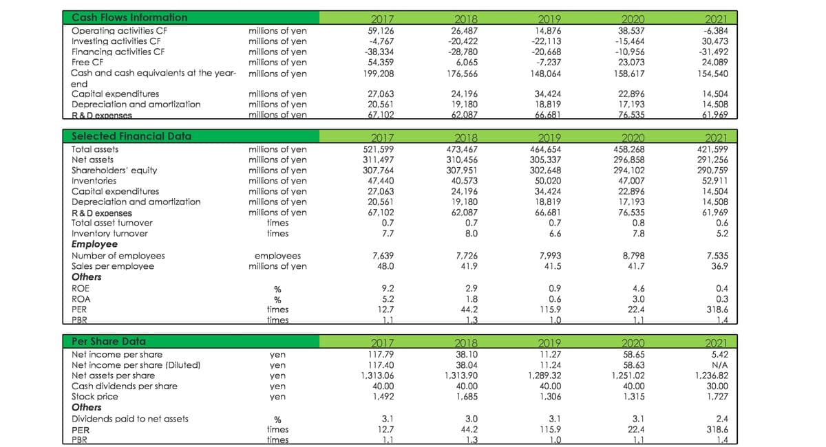 Cash Flows Information
2018
2019
14,876
-22,113
-20,668
2021
-6,384
30,473
-31,492
24,089
2017
2020
Operating activities CF
Investing activities CF
Financing activities CF
Free CF
Cash and cash equivalents at the year-
millions of yen
millions of yen
millions of yen
millions of yen
millions of yen
59,126
-4,767
-38,334
54,359
26,487
-20,422
-28,780
6,065
38,537
-15,464
-10,956
23,073
-7,237
199,208
176,566
148,064
158,617
154,540
end
millions of yen
millions of yen
millions of yen
14,504
Capital expenditures
Depreciation and amortization
27,063
20,561
67,102
24,196
19,180
62,087
34,424
18,819
66,681
22,896
17,193
76,535
14,508
R&D expenses
61,969
Selected Financial Data
2020
2017
521,599
311,497
307,764
47,440
27,063
20,561
2018
2019
2021
millions of yen
millions of yen
millions of yen
millions of yen
millions of yen
millions of yen
millions of yen
Total assets
Net assets
Shareholders' equity
Inventories
473,467
310,456
307,951
40,573
24,196
19,180
464,654
305,337
302,648
50,020
34,424
18,819
66,681
458,268
296,858
294,102
47,007
22,896
17,193
76,535
421,599
291,256
290,759
52,911
14,504
14,508
61,969
Capital expenditures
Depreciation and amortization
67,102
R&D expenses
Total asset turnover
62,087
0.7
times
0.7
0.7
0.8
0.6
Inventory turnover
Employee
Number of employees
Sales per employee
times
7.7
8.0
6.6
7.8
5.2
8,798
41.7
7,993
employees
millions of yen
7,639
48.0
7,726
41.9
7,535
36.9
41.5
Others
ROE
%
9.2
2.9
0.9
4.6
0.4
ROA
5.2
0.3
1.8
44.2
0.6
115.9
3.0
22.4
%
PER
times
12.7
318.6
PBR
times
1.1
1.3
1.0
1.1
1.4
Per Share Data
2017
2018
2019
2020
2021
Net income per share
Net income per share (Diluted)
Net assets per share
Cash dividends per share
Stock price
Others
yen
117.79
38.10
11.27
58.65
5.42
N/A
1,236.82
yen
117.40
38.04
11.24
58.63
1,313.06
1,251.02
1,313.90
40.00
1,289.32
40.00
yen
yen
40.00
40.00
30.00
yen
1,492
1,685
1,306
1,315
1,727
Dividends paid to net assets
3.1
3.0
3.1
3.1
22.4
2.4
%
times
318.6
1.4
12.7
44.2
115.9
PER
PBR
times
1.1
1.3
1.0
1.1
