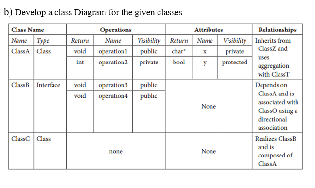 b) Develop a class Diagram for the given classes
| Class Name
Name Type
ClassA Class
Relationships
Visibility Inherits from
Operations
Attributes
Visibility| Return
public
operation2 private
Return
Name
Name
ClassZ and
void
char*
private
protected
operation1
uses
int
bool
y
aggregation
with ClassT
|ClassB Interface
public
Depends on
ClassA and is
void
operation3
void
operation4
public
associated with
None
ClassO using a
directional
association
ClassC Class
Realizes ClassB
and is
none
None
composed of
ClassA
