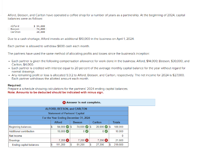 Alford, Beeson, and Carlton have operated a coffee shop for a number of years as a partnership. At the beginning of 2024, capital
balances were as follows:
Alford
Beeson
Carlton
Due to a cash shortage, Alford invests an additional $10,000 in the business on April 1, 2024.
Each partner is allowed to withdraw $600 cash each month.
The partners have used the same method of allocating profits and losses since the business's inception:
• Each partner is given the following compensation allowance for work done in the business: Alford, $14,000; Beeson, $30,000; and
Carlton, $4,000.
$ 94,000
74,000
20,000
• Each partner is credited with interest equal to 20 percent of the average monthly capital balance for the year without regard for
normal drawings.
• Any remaining profit or loss is allocated 5.3.2 to Alford, Beeson, and Carlton, respectively. The net income for 2024 is $27,000.
Each partner withdraws the allotted amount each month.
Required:
Prepare a schedule showing calculations for the partners' 2024 ending capital balances.
Note: Amounts to be deducted should be indicated with minus sign.
Beginning balances
Additional contribution
Net income
Drawings
Ending capital balances
Answer is not complete.
ALFORD, BEESON, and CARLTON
Statement of Partners' Capital
For the Year Ending December 31, 2024
Alford
Beeson
$ 94,000✔ S
10,000✔
$
7,200 x
111,200 S
74,000 $
0✔
7,200 x
81,200
5
Carlton
20,000
0✔
7,200
27,200
$
Totals
188,000
10,000
0
21,600
$ 219,600