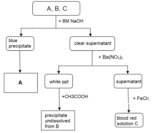 А, В, С
+ 6M NaOH
blue
clear supernatant
precipitate
+ Ba(NO3)2
A
white ppt
supernatant
+CНЗСООН
+ FeCl3
precipitate
undissolved
blood red
solution C
from B
