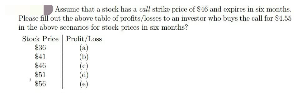 Assume that a stock has a call strike price of $46 and expires in six months.
Please fill out the above table of profits/losses to an investor who buys the call for $4.55
in the above scenarios for stock prices in six months?
Stock Price
$36
$41
$46
$51
$56
Profit/Loss
(a)
(b)
(d)
(e)