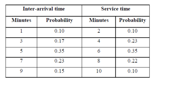 Inter-arrival time
Service time
Probability
Minutes
Probability
Minutes
1
0.10
2
0.10
3
0.17
4
0.23
5
0.35
6
0.35
7
0.23
8
0.22
9
0.15
10
0.10