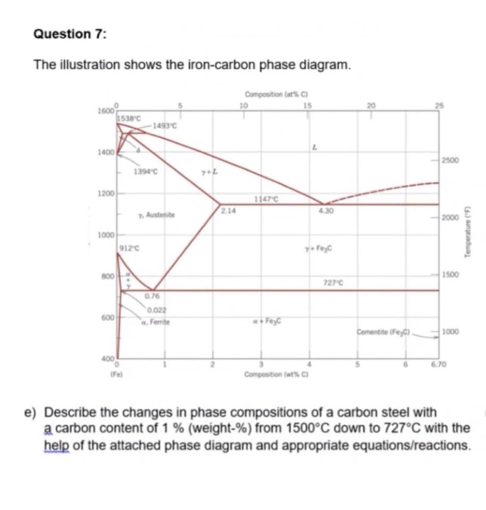 Question 7:
The illustration shows the iron-carbon phase diagram.
1600
1400
1200
1000
800
600
400
1538°C
0
(Fe)
1493°C
1394°C
912°C
7. Austenite
0.76
0.022
a, Ferrite
Y+L
2.14
Composition (at%C)
15
10
1147 C
a+FezC
Y+FeyC
4
3
Composition (wt% C)
727 C
Cementite (FeyC).
2500
2000
1500
1000
6.70
Temperature (°F)
e) Describe the changes in phase compositions of a carbon steel with
a carbon content of 1 % (weight-%) from 1500°C down to 727°C with the
help of the attached phase diagram and appropriate equations/reactions.