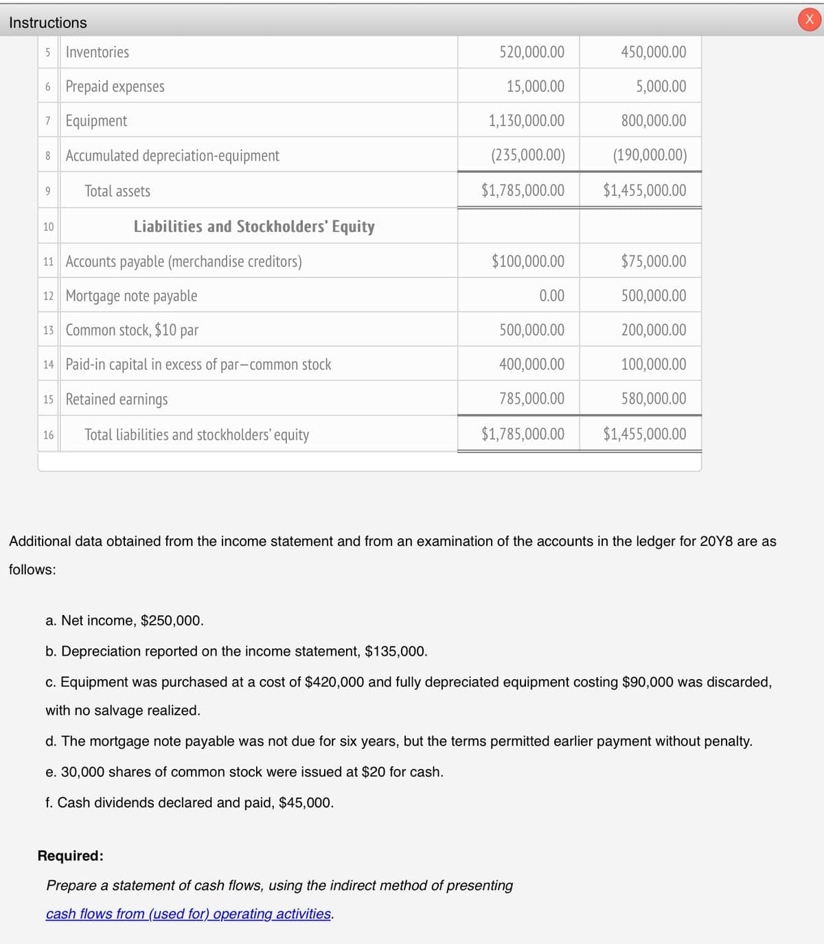 Instructions
5 Inventories
6 Prepaid expenses
7 Equipment
8 Accumulated depreciation-equipment
520,000.00
450,000.00
15,000.00
5,000.00
1,130,000.00
800,000.00
(235,000.00)
(190,000.00)
9
Total assets
$1,785,000.00
$1,455,000.00
10
Liabilities and Stockholders' Equity
11 Accounts payable (merchandise creditors)
$100,000.00
$75,000.00
12 Mortgage note payable
0.00
500,000.00
13 Common stock, $10 par
500,000.00
200,000.00
14 Paid-in capital in excess of par-common stock
400,000.00
100,000.00
15 Retained earnings
785,000.00
580,000.00
16
Total liabilities and stockholders' equity
$1,785,000.00
$1,455,000.00
Additional data obtained from the income statement and from an examination of the accounts in the ledger for 20Y8 are as
follows:
a. Net income, $250,000.
b. Depreciation reported on the income statement, $135,000.
c. Equipment was purchased at a cost of $420,000 and fully depreciated equipment costing $90,000 was discarded,
with no salvage realized.
d. The mortgage note payable was not due for six years, but the terms permitted earlier payment without penalty.
e. 30,000 shares of common stock were issued at $20 for cash.
f. Cash dividends declared and paid, $45,000.
Required:
Prepare a statement of cash flows, using the indirect method of presenting
cash flows from (used for) operating activities.