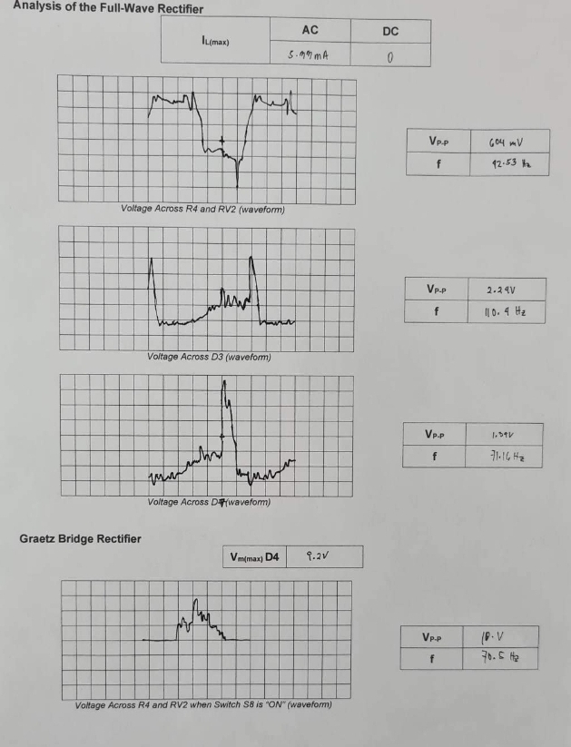 Analysis of the Full-Wave Rectifier
M
Graetz Bridge Rectifier
Voltage Across R4 and RV2 (waveform)
IL(max)
when
Voltage Across D3 (waveform)
Landyand
Md
ww
Voltage Across Dwaveform)
Vm(max) D4
AC
5.MMMA
9.2V
Voltage Across R4 and RV2 when Switch S8 is "ON" (waveform)
DC
0
VP.P
f
VP.P
f
VP.P
f
VP-P
f
604 mV
12.53 ₂
2.24V
110. 4 H₂
1.391
7116 Hà
(P.V
70.5 H₂