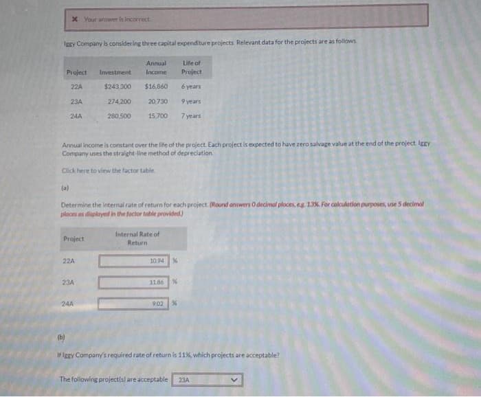 Iggy Company is considering three capital expenditure projects Relevant data for the projects are as follows
x Your answer is incorrect
Project
22A
23A
24A
(a)
Project
Annual income is constant over the life of the project. Each project is expected to have zero salvage value at the end of the project. Iggy
Company uses the straight-line method of depreciation
Click here to view the factor table
22A
23A
(b)
Investment
$243,300
274.200
Determine the internal rate of return for each project. (Round answers O decimal places, eg. 1.3%. For calculation purposes, use 5 decimal
places as displayed in the factor table provided)
24A
280,500
Annual
Income
$16,860
20,730
15,700
Internal Rate of
Return
10.94 %
Life of
Project
6 years
9 years
7 years
1186 %
9.02 %
If Iggy Company's required rate of return is 11%, which projects are acceptable?
The following project(s) are acceptable 23A