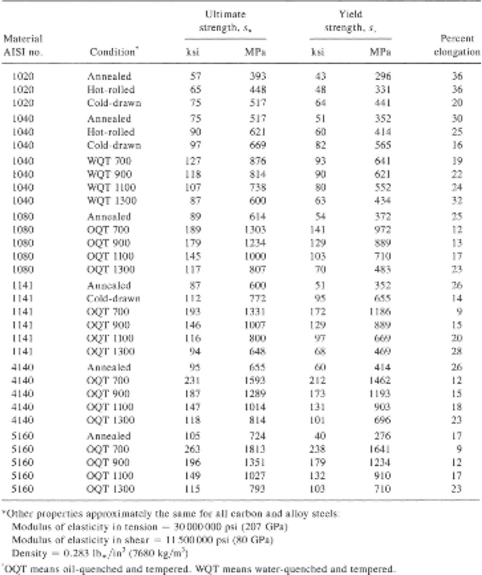 Material
AISI no.
1020
1020
1020
1040
1040
1040
1040
1040
1040
1040
1080
1080
1080
114]
1141
1141
1141
1141
1141
4140
4140
4140
4140
4140
5160
5160
5160
5160
5160
Condition
Annealed
Hot-rolled
Cold-drawn
Annealed
Hot-rolled
Cold drawn
WOT 700
WQT 900
WQT 1100
WQT 1300
Annealed.
OQT 700
OQT 900
OQT 1100
OQT 1300
Annealed
Cold-drawn
OQT 700
OQT 900
OQT 1100
OQT 1300
Annealed
OOT 700
OQT 900
OOT 1100
OQT 1300
Annealed
OQT 700
OQT 900
OQT 1100
OQT 1300
Ultimate
strength, s.
57
65
75
75
90
127
118
107
87
189
179
145
117
193
146
116
94
187
118
105
196
149
115
MP
448
517
517
621
876
738
614
1303
807
772
1331
1007
800
648
1593
1289
1014
814
724
1813
1351
1027
793
Yield
strength, s,
43
48
64
51
60
82
93
90
80
54
141
103
70
51
95
172
212
173
131
101
40
179
132
100
MPa
296
331
352
565
641
621
552
372
972
710
483
1186
409
414
1462
1193
903
276
1234
910
710
*Other properties approximately the same for all carbon and alloy steels
Modulus of elasticity in tension - 30000000 psi (207 GPa)
Modulus of elasticity in shear = 11 500 000 psi (80 GPa)
Density 0.283 lb./in² (7680 kg/m²)
"OOT means oil-quenched and tempered. WQT means water-quenched and tempered.
Percent
elongation
36
36
20
25
16
19
17
14
15
28
12
15
18
23
17
9
12
17
23