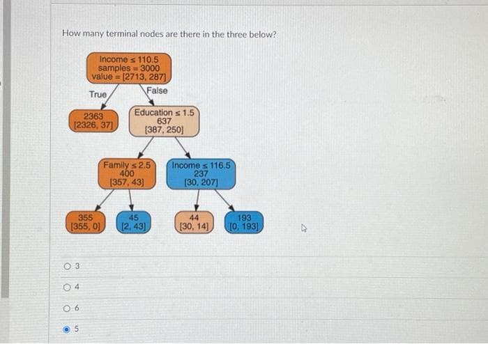 How many terminal nodes are there in the three below?
2363
[2326, 37]
03
04
Income s 110.5
samples = 3000
value=[2713, 287]
False
355
[355, 0]
06
True
5
Education s 1.5
637
[387,250]
Family s 2.5
400
[357,43]
45
[2, 43]
Income s 116.5
237
[30, 207]
44
[30, 14]
193
[0, 193]
D