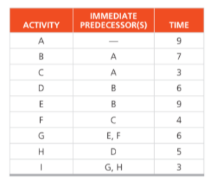 IMMEDIATE
АCTIVITY
PREDECESSOR(S)
TIME
A
9
B
A
7
A
3
B
E
B
9
F
G
E, F
6
D
G, H
