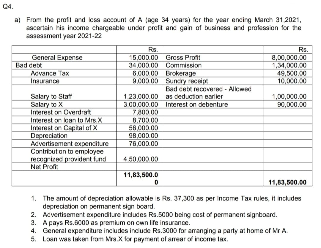 Q4.
a) From the profit and loss account of A (age 34 years) for the year ending March 31,2021,
ascertain his income chargeable under profit and gain of business and profession for the
assessment year 2021-22
Rs.
Rs.
General Expense
Bad debt
15,000.00
34,000.00
6,000.00 Brokerage
9,000.00 Sundry receipt
Gross Profit
Commission
8,00,000.00
1,34,000.00
49,500.00
10,000.00
Advance Tax
Insurance
Bad debt recovered - Allowed
Salary to Staff
Salary to X
Interest on Overdraft
1,23,000.00
3,00,000.00
7,800.00
8,700.00
56,000.00
98,000.00
as deduction earlier
1,00,000.00
Interest on debenture
90,000.00
Interest on loan to Mrs.X
Interest on Capital of X
Depreciation
Advertisement expenditure
Contribution to employee
recognized provident fund
Net Profit
76,000.00
4,50,000.00
11,83,500.0
11,83,500.00
1. The amount of depreciation allowable is Rs. 37,300 as per Income Tax rules, it includes
depreciation on permanent sign board.
2. Advertisement expenditure includes Rs.5000 being cost of permanent signboard.
3. A pays Rs.6000 as premium on own life insurance.
4. General expenditure includes include Rs.3000 for arranging a party at home of Mr A.
5. Loan was taken from Mrs.X for payment of arrear of income tax.
